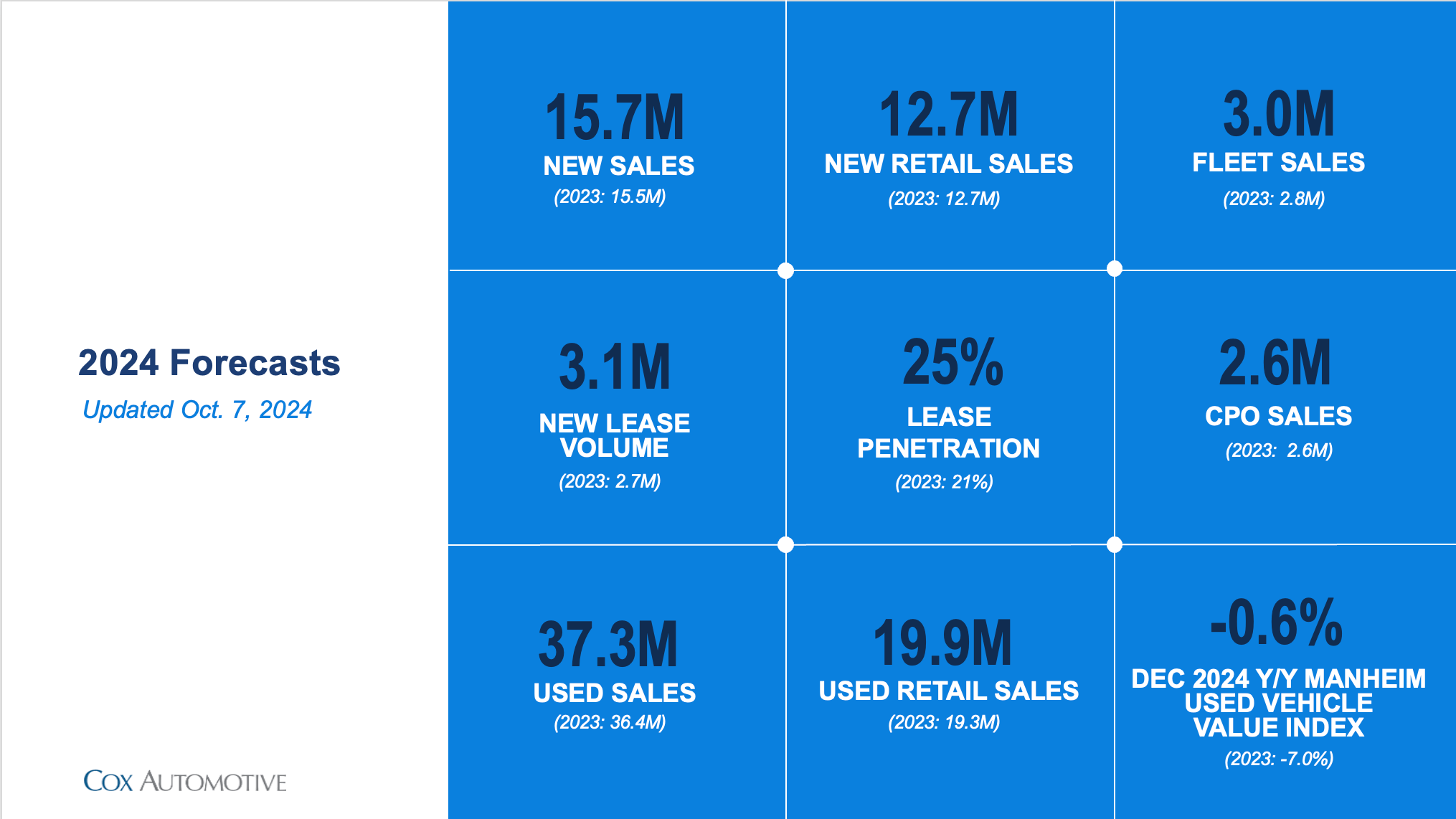 2024 Cox Automotive Forecasts Cox Automotive Inc